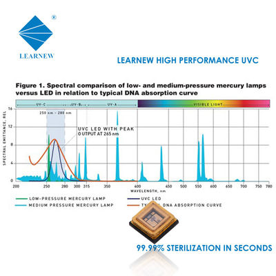 1W 3W UVC LED Chip 250-280nm do sterylizacji oczyszczania powietrza i wody